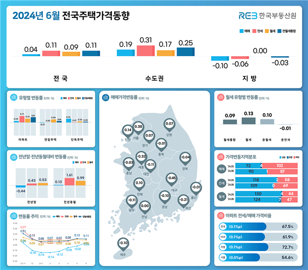 2024년 6월 전국주택가격동향/제공=한국부동산원