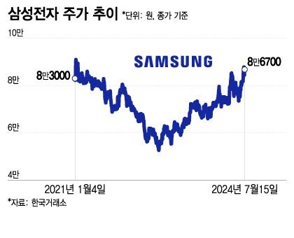 삼성전자 주가 추이./그래픽=이지혜 기자.