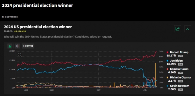  영국의 유명 도박업체 스마켓에서 트럼프 전 대통령의 대선 승리 확률은 15일 기준 68.97%로 집계됐다. 2위인 바이든 대통령(13.89%)의 5배다. /사진=스마켓 캡처