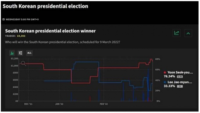 한국 대선 전인 2022년 3월5일 시점에 캡처한 스마켓의 한국대선 승리확률.  윤석열 당시 국민의 힘 후보와 이재명 더불어민주당 후보가 각가 76.34%, 33.33%로 집계됐다. /사진=스마켓 캡처