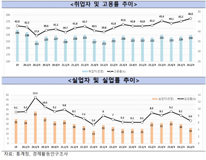 부산 청년층 고용률 및 실업률./제공=부산시