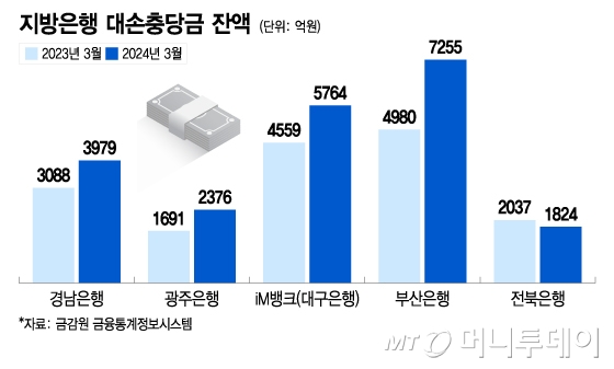 지방은행 대손충당금 잔액/그래픽=이지혜