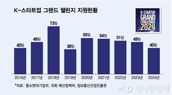 K-스타트업 그랜드 챌린지 지원현황/그래픽=김다나