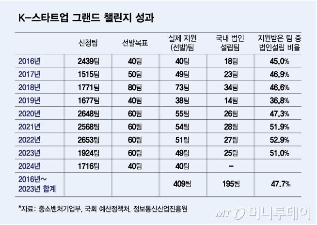 K-스타트업 그랜드 챌린지 성과/그래픽=김다나