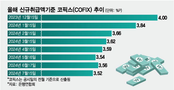 영끌 고삐 죄도 무소용…시장금리 떨어지자 주담대 금리 다시 하락