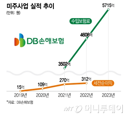 미주사업 실적 추이/그래픽=이지혜