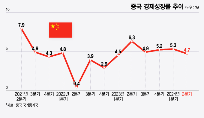 중국 경제성장률 추이/그래픽=윤선정