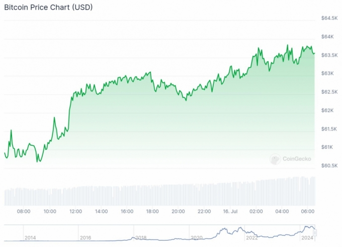 16일 오전 6시 30분 기준 비트코인 추이 /사진=코인게코