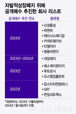 자발적상장폐지 위해 공개매수 추진한 회사 리스트/그래픽=윤선정