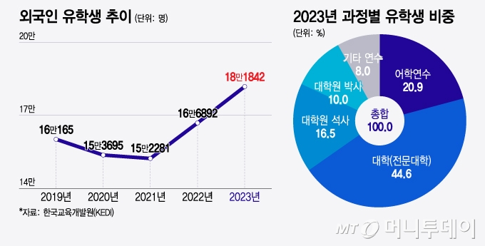 외국인 유학생 추이 및 2023년 과정별 유학생 비중/그래픽=윤선정