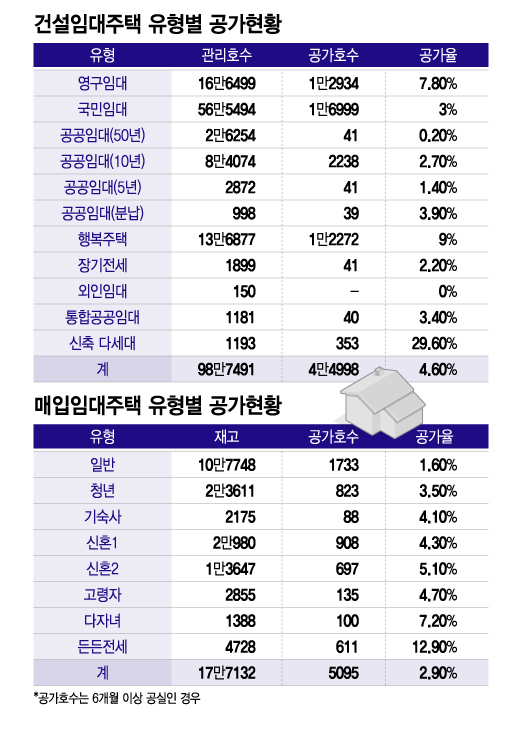 4만호 비었는데 "거긴 안 갈래" 대기 7만명…외면받는 임대주택, 왜?