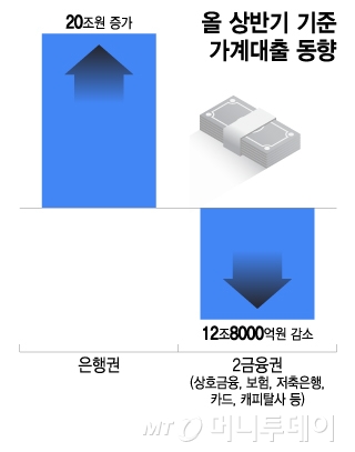 올 상반기 기준 가계대출 동향/그래픽=이지혜