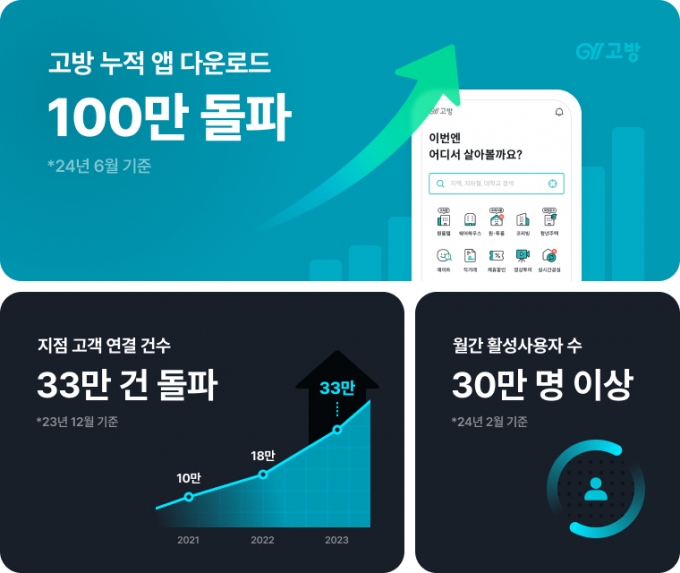 MZ가 찾는 1인 주거 플랫폼 '고방', 누적 다운로드 100만 돌파 - 머니투데이