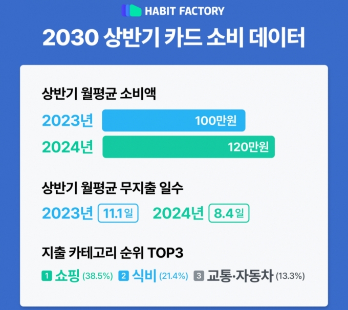 식비보다 더 썼다…MZ세대 카드로 긁은 분야 1위는?