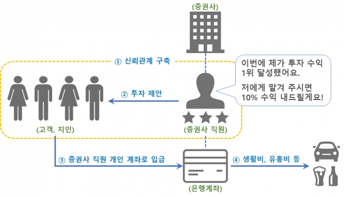 증권사 직원 투자사기 수법 /사진=금융감독원