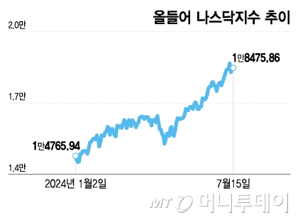 올들어 나스닥지수 추이/그래픽=이지혜