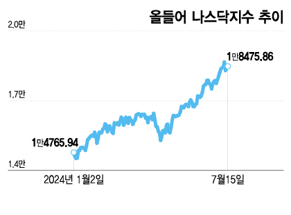 /피델리티, 마켓워치