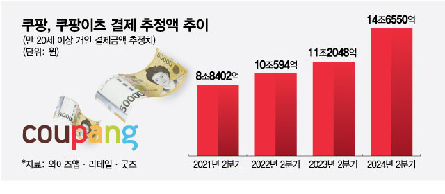 '탈쿠팡족' 별로 없나...분기 결제액 14조 돌파 '역대 최대'