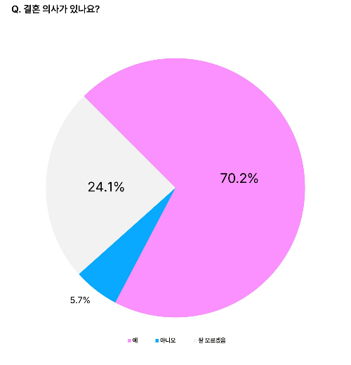 "5000만원은 벌어야지" MZ 직장인이 바라는 배우자…데이트비는 누가?