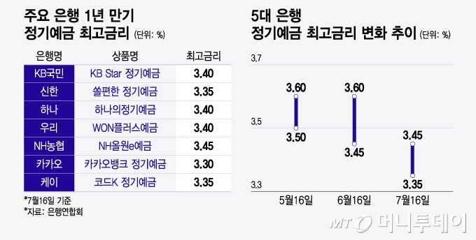 주요 은행 1년 만기 정기예금 최고금리 및 5대 은행 정기예금 최고금리 변화 추이/그래픽=윤선정