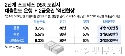 2단계 스트레스 DSR 도입시 대출한도 은행 - 2금융권 '역전현상'/그래픽=이지혜