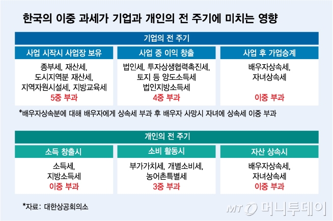 한국의 이중 과세가 기업과 개인의 전 주기에 미치는 영향/그래픽=김다나