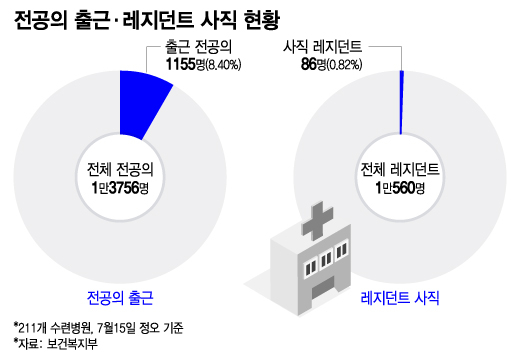 돌아오지 않은 전공의… 전문의 중심 의료, 제대로 돌아갈까