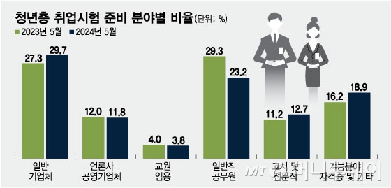 청년층 취업시험 준비 분야별 비율/그래픽=임종철