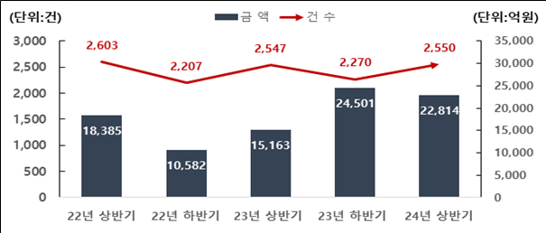 반기별 주식관련사채 권리행사 현황. /사진제공=한국예탁결제원