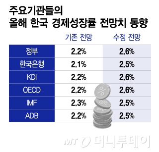 주요기관들의 올해 한국 경제성장률 전망치 동향/그래픽=이지혜