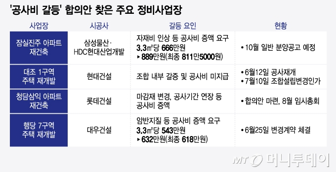 '공사비 갈등' 합의안 찾은 주요 정비사업장/그래픽=윤선정