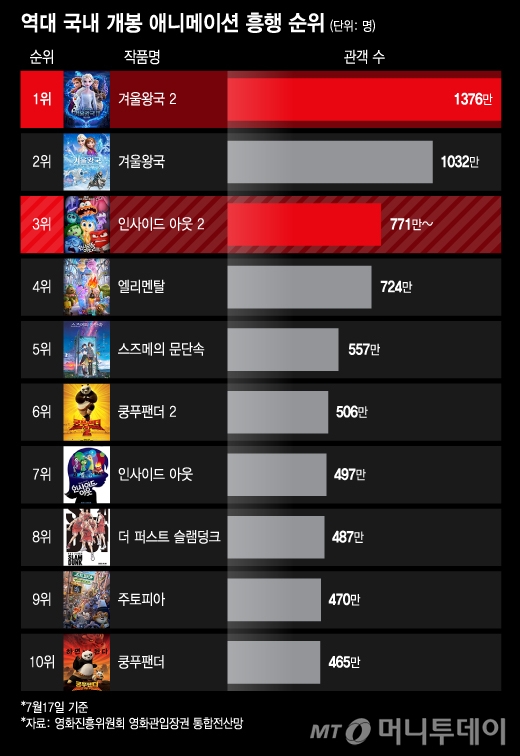 역대 국내 개봉 애니메이션 흥행 순위/그래픽=윤선정