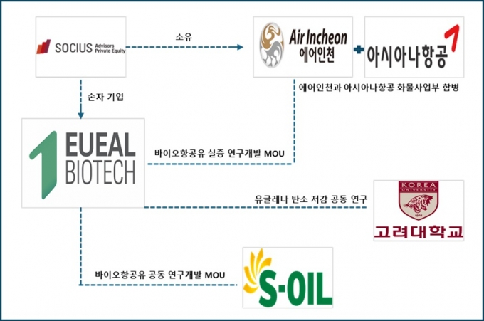 유일바이오텍 관계 기업 및 공동 연구·개발 모식도/사진제공=유일바이오텍