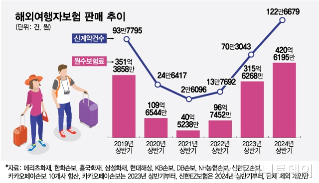 해외여행자보험 판매 추이/그래픽=최헌정