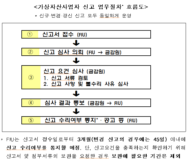 가상자산사업자 신고 업무절차 흐름도 /사진=금융위 금융정보분석원(FIU)