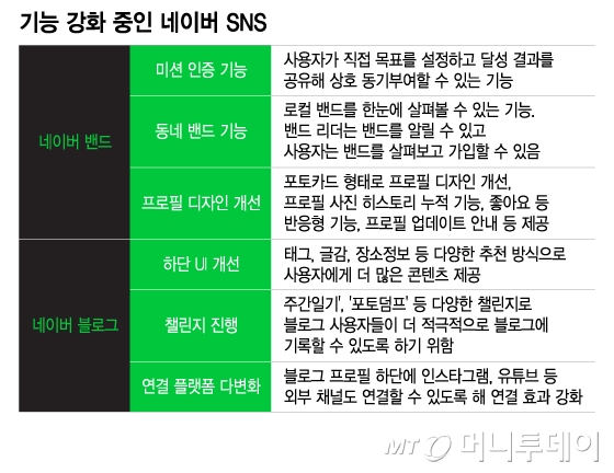 기능 강화 중인 네이버 SNS/그래픽=이지혜