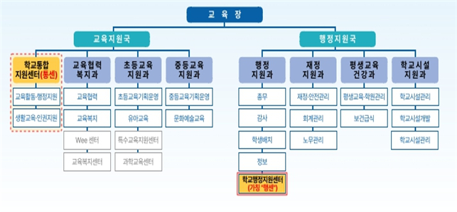 서울 남부지원청에 '학교행정지원센터' 시범 설치..채용업무 지원