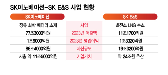 SK이노베이션-SK E&S 사업 현황/그래픽=이지혜