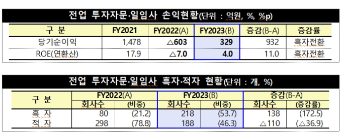 전업 투자자문·일임사 손익현황과 흑자·적자 현황 /사진=금융감독원