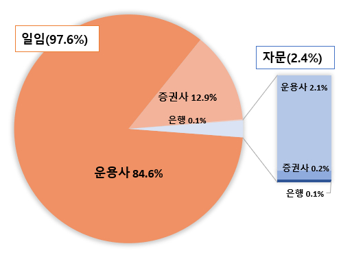 겸영 투자자문·일임사 업권별 계약고 비중 /사진=금융감독원