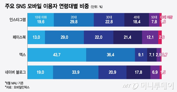 주요 SNS 모바일 이용자 연령대별 비중/그래픽=윤선정