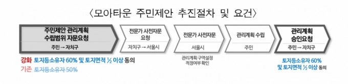 '모아타운' 투기세력 막는다…주민제안 방식 전환 추진