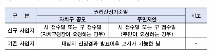 '모아타운' 투기세력 막는다…주민제안 방식 전환 추진