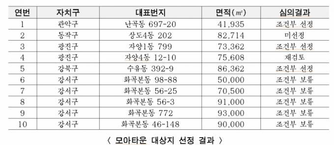 모아타운 5차 대상지 관악·광진·강북구 총 3곳 조건부 선정