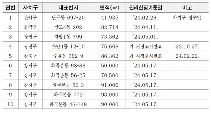 모아타운 5차 대상지 관악·광진·강북구 총 3곳 조건부 선정