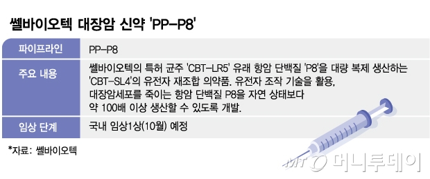 쎌바이오텍 대장암 신약 'PP-P8'. /사진=김현정 디자인기자