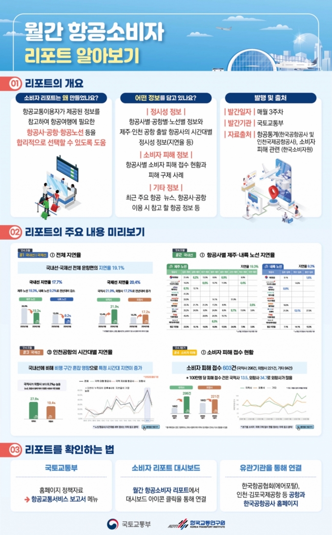 월간 항공소비자 리포트 인포그래픽/제공=국토교통부