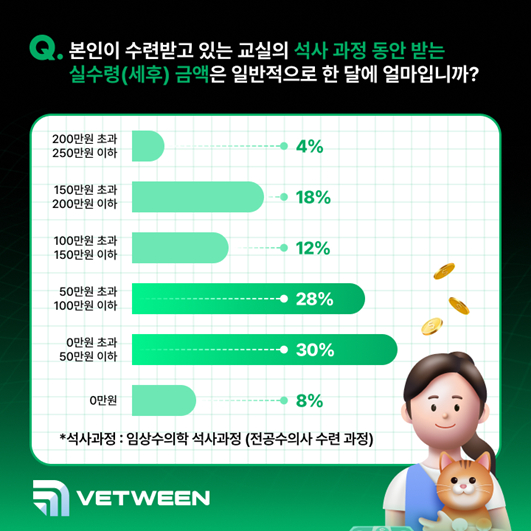 베트윈 전공수의사 실태조사 결과./사진=베트윈