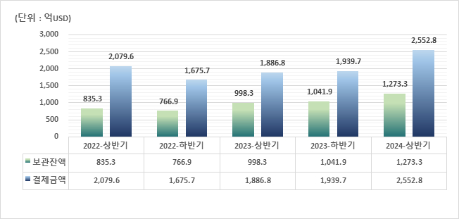 최근 5개 반기 기준 외화증권 보관 및 결제금액. /사진제공=한국예탁결제원