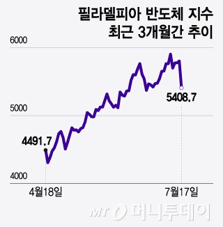 필라델피아 반도체 지수 최근 3개월간 추이/그래픽=윤선정